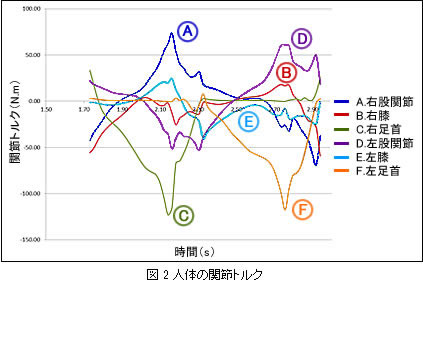 図2 人體の関節トルク